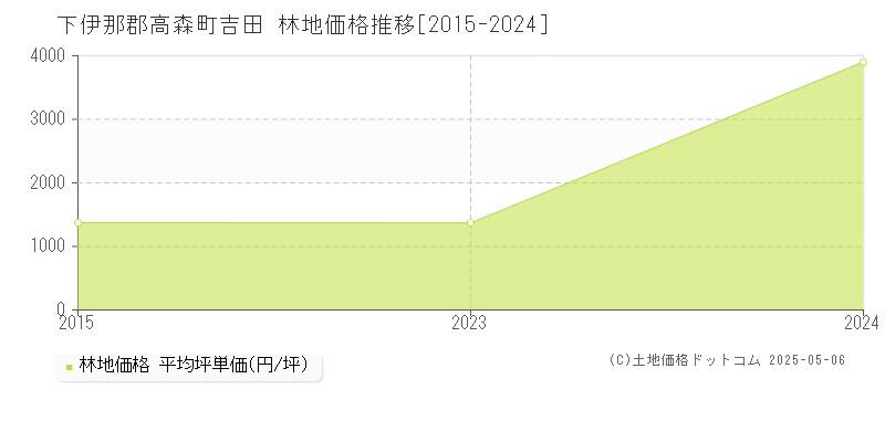 吉田(下伊那郡高森町)の林地価格推移グラフ(坪単価)[2015-2024年]