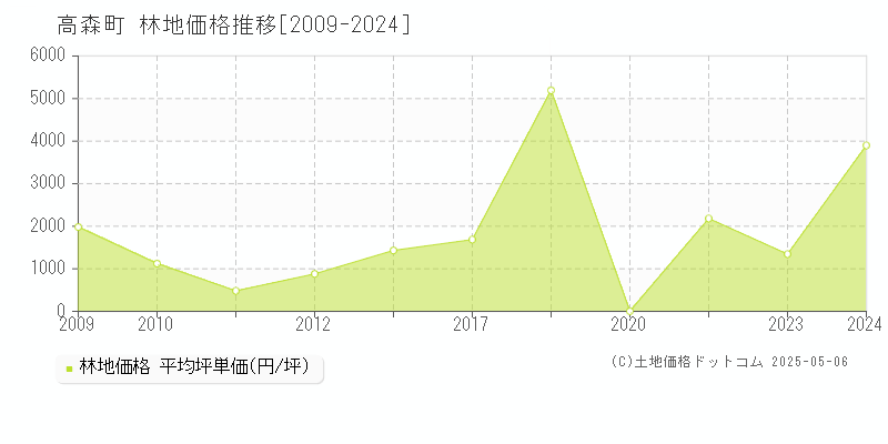 高森町(長野県)の林地価格推移グラフ(坪単価)[2009-2024年]