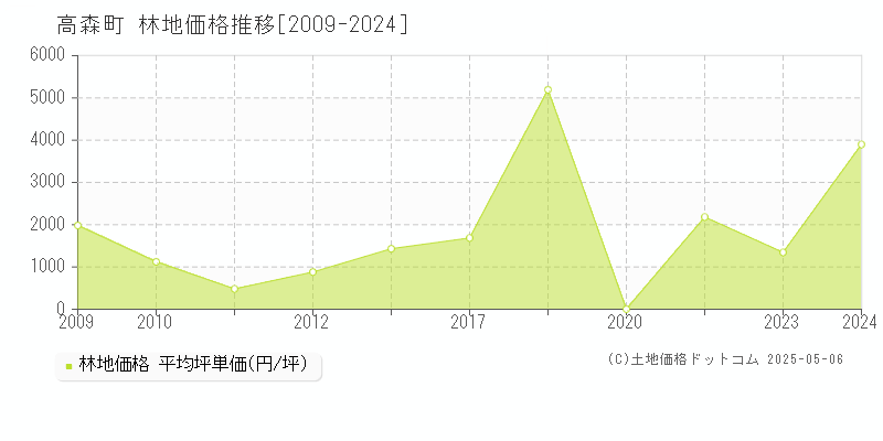 下伊那郡高森町の林地価格推移グラフ 