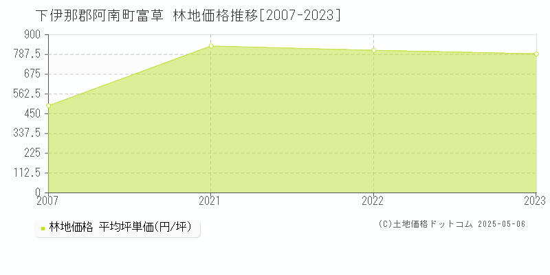 富草(下伊那郡阿南町)の林地価格推移グラフ(坪単価)[2007-2023年]