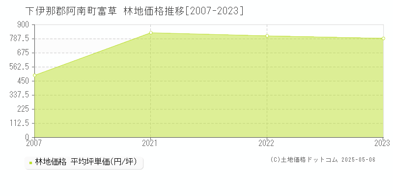 下伊那郡阿南町富草の林地価格推移グラフ 