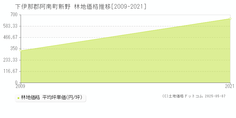新野(下伊那郡阿南町)の林地価格推移グラフ(坪単価)[2009-2021年]