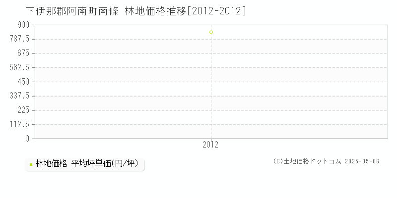 下伊那郡阿南町南條の林地取引事例推移グラフ 