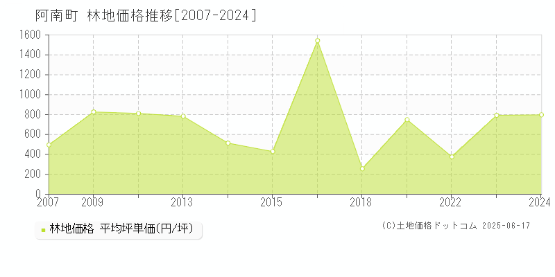 阿南町(長野県)の林地価格推移グラフ(坪単価)[2007-2024年]