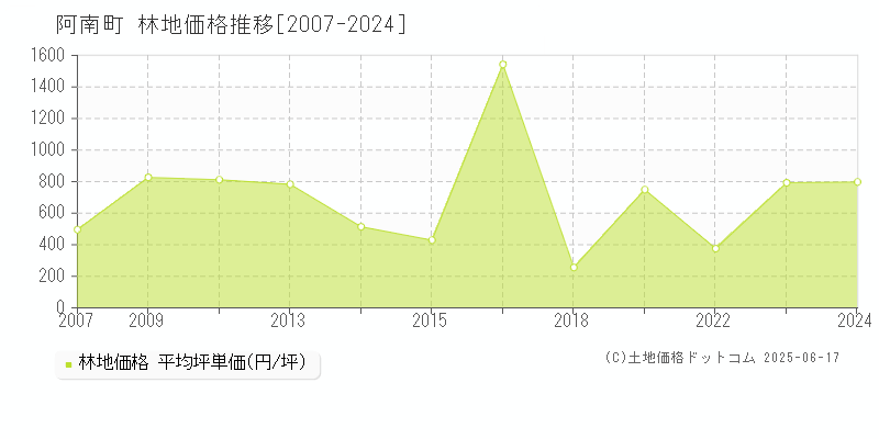 下伊那郡阿南町の林地価格推移グラフ 