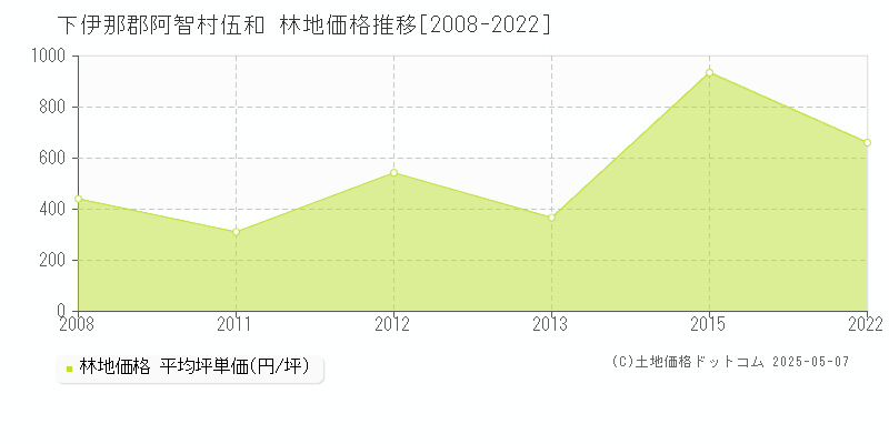 伍和(下伊那郡阿智村)の林地価格推移グラフ(坪単価)[2008-2022年]