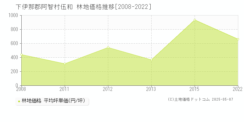 下伊那郡阿智村伍和の林地価格推移グラフ 