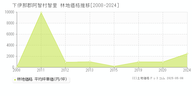 智里(下伊那郡阿智村)の林地価格推移グラフ(坪単価)[2008-2024年]