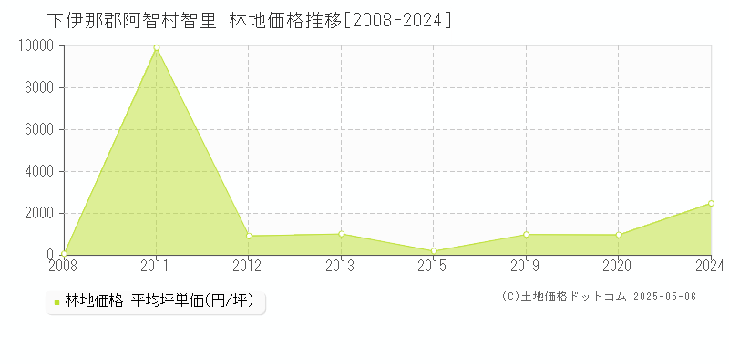 下伊那郡阿智村智里の林地価格推移グラフ 