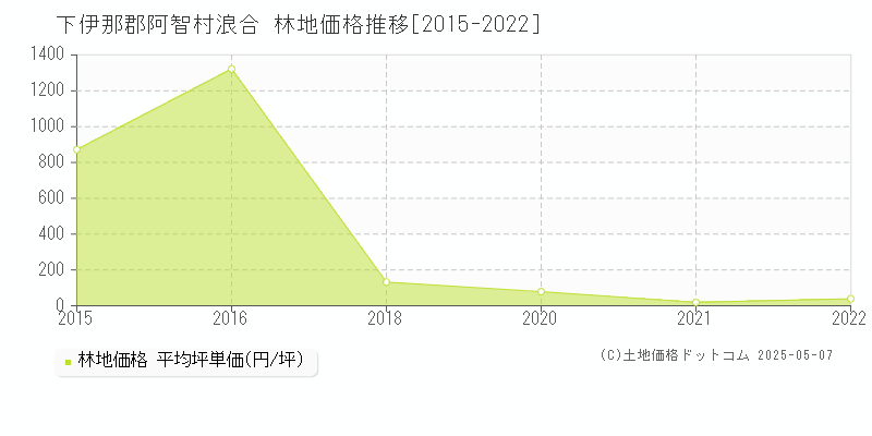 浪合(下伊那郡阿智村)の林地価格推移グラフ(坪単価)[2015-2022年]