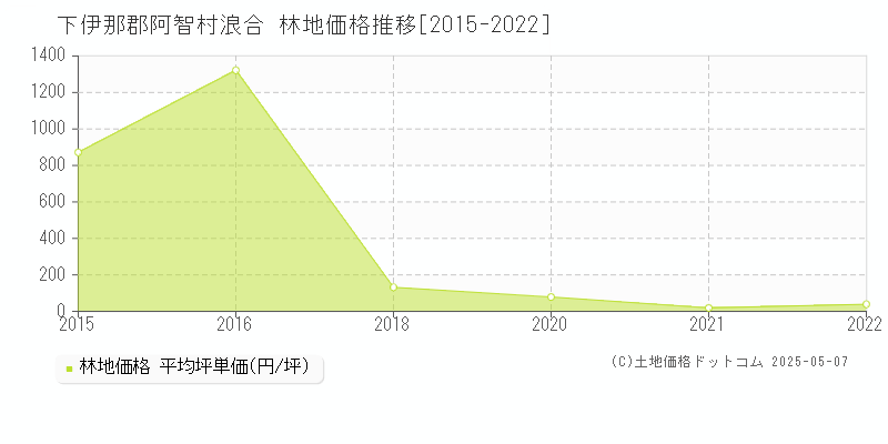 下伊那郡阿智村浪合の林地価格推移グラフ 