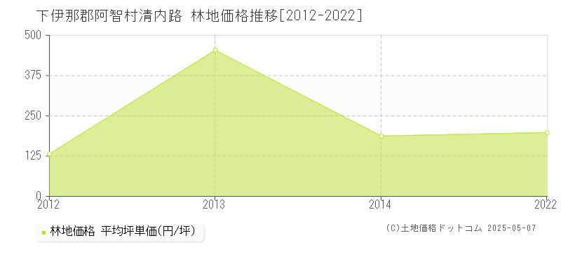 清内路(下伊那郡阿智村)の林地価格推移グラフ(坪単価)[2012-2022年]