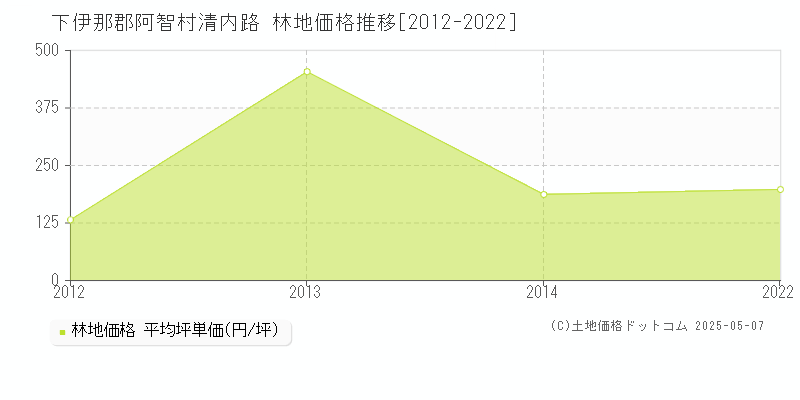 下伊那郡阿智村清内路の林地価格推移グラフ 