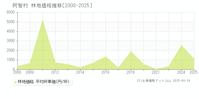 阿智村(長野県)の林地価格推移グラフ(坪単価)[2008-2025年]