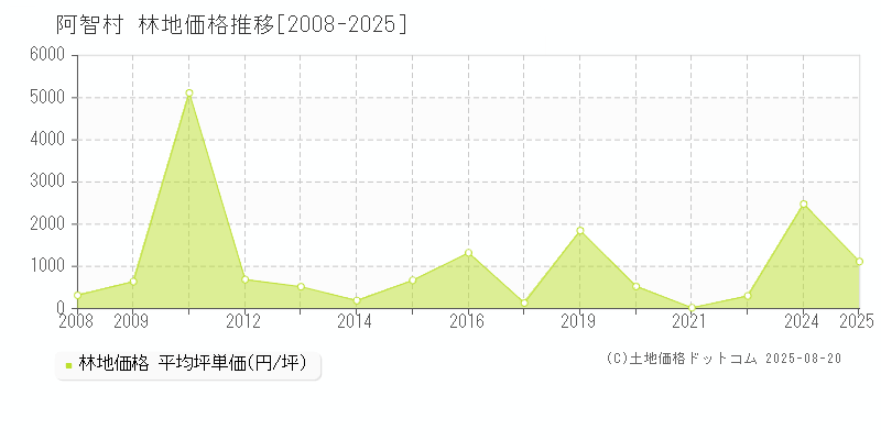 下伊那郡阿智村の林地価格推移グラフ 