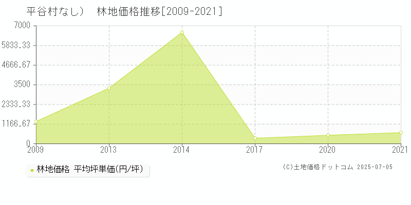 （大字なし）(平谷村)の林地価格推移グラフ(坪単価)[2009-2021年]
