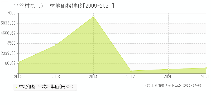 下伊那郡平谷村（大字なし）の林地価格推移グラフ 