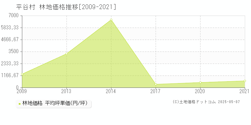 平谷村(長野県)の林地価格推移グラフ(坪単価)[2009-2021年]