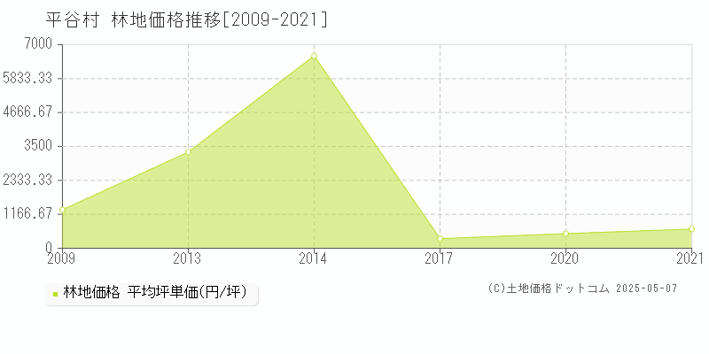 下伊那郡平谷村の林地価格推移グラフ 