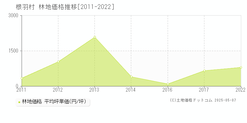 根羽村(長野県)の林地価格推移グラフ(坪単価)[2011-2022年]