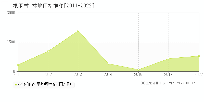 下伊那郡根羽村の林地価格推移グラフ 