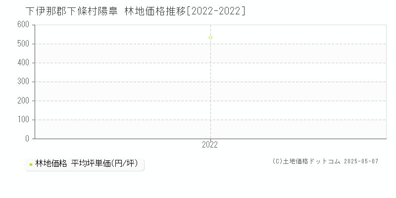 陽皐(下伊那郡下條村)の林地価格推移グラフ(坪単価)[2022-2022年]