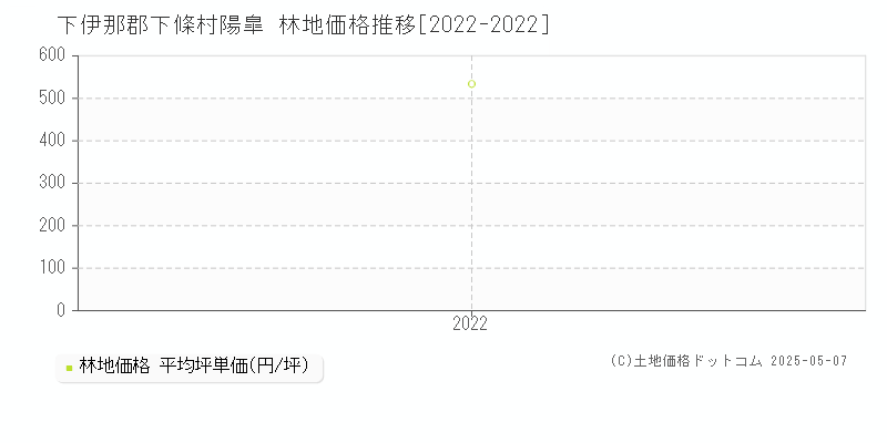 下伊那郡下條村陽皐の林地価格推移グラフ 