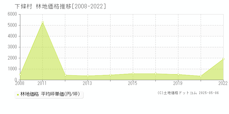 下條村(長野県)の林地価格推移グラフ(坪単価)[2008-2022年]