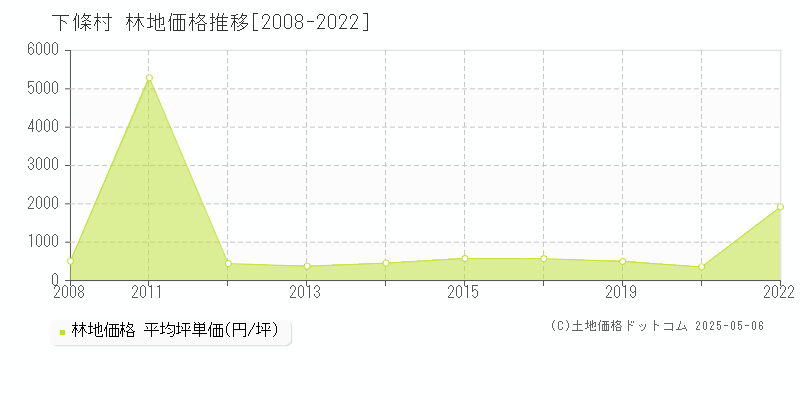 下伊那郡下條村の林地価格推移グラフ 