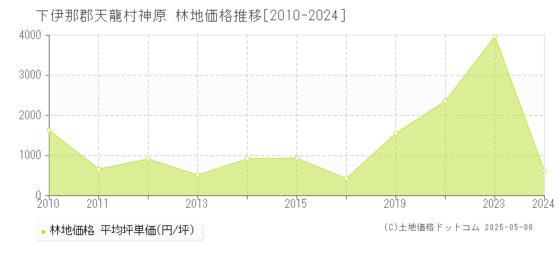 神原(下伊那郡天龍村)の林地価格推移グラフ(坪単価)[2010-2024年]