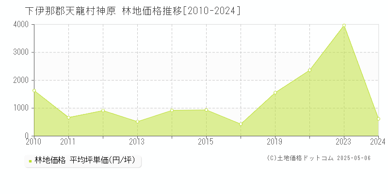 下伊那郡天龍村神原の林地価格推移グラフ 