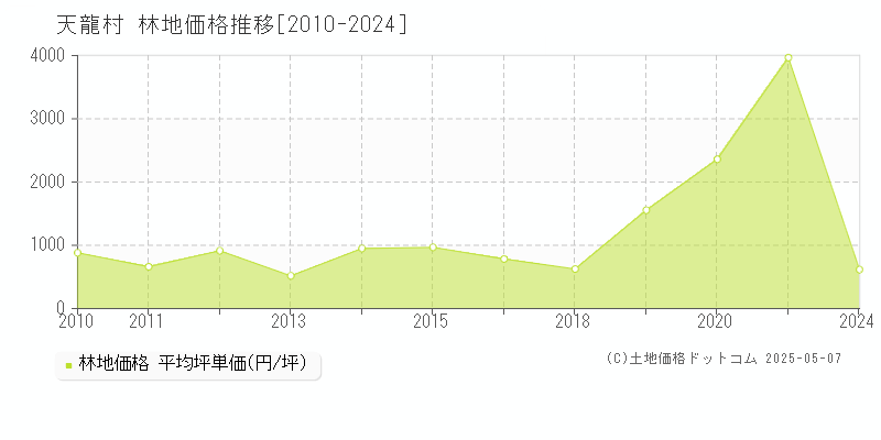 天龍村(長野県)の林地価格推移グラフ(坪単価)[2010-2024年]