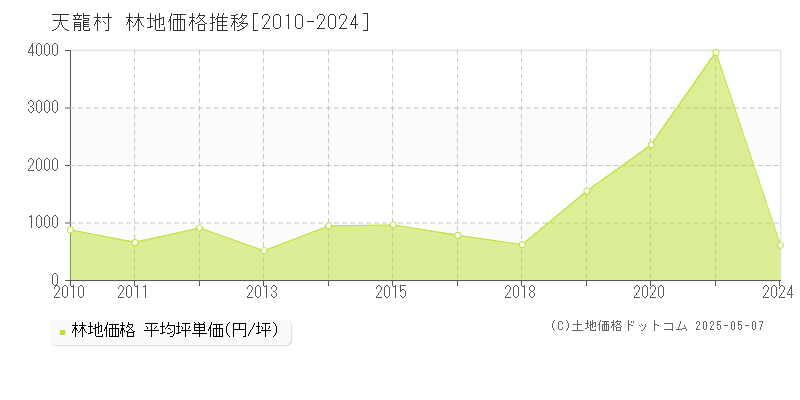 下伊那郡天龍村の林地価格推移グラフ 