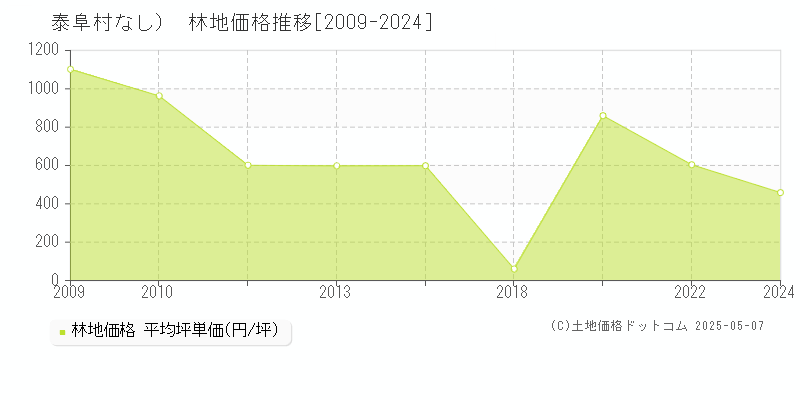 （大字なし）(泰阜村)の林地価格推移グラフ(坪単価)[2009-2024年]