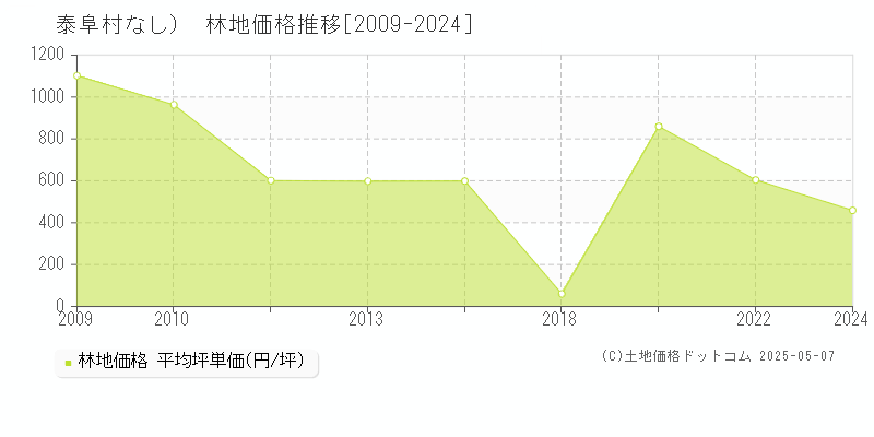 下伊那郡泰阜村（大字なし）の林地価格推移グラフ 