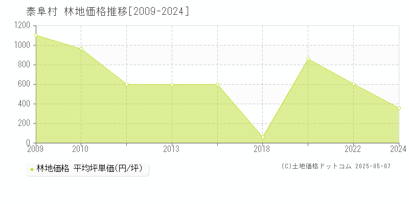 泰阜村(長野県)の林地価格推移グラフ(坪単価)[2009-2024年]