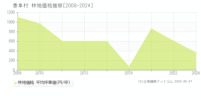 下伊那郡泰阜村の林地価格推移グラフ 