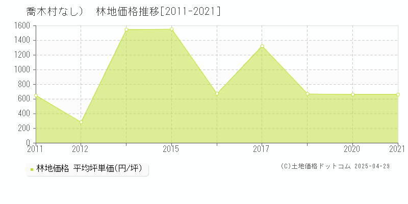 下伊那郡喬木村（大字なし）の林地価格推移グラフ 