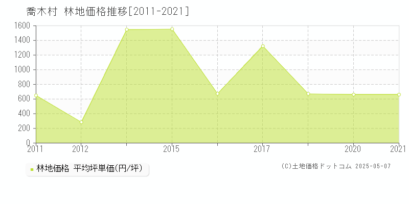 喬木村(長野県)の林地価格推移グラフ(坪単価)[2011-2021年]