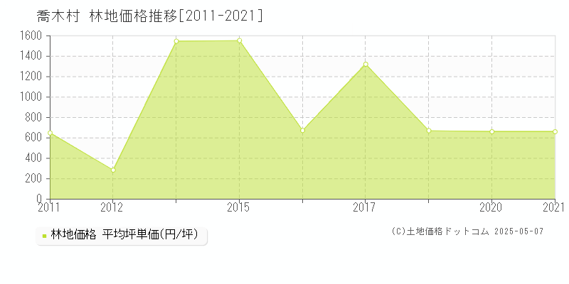 下伊那郡喬木村全域の林地価格推移グラフ 