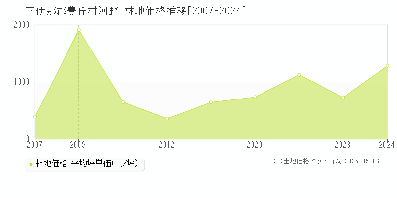 河野(下伊那郡豊丘村)の林地価格推移グラフ(坪単価)[2007-2024年]