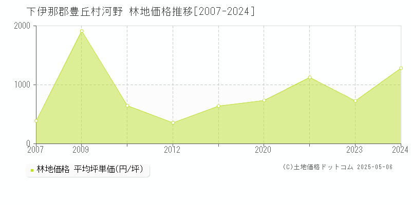 下伊那郡豊丘村河野の林地価格推移グラフ 