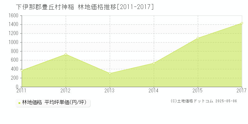 神稲(下伊那郡豊丘村)の林地価格推移グラフ(坪単価)[2011-2017年]