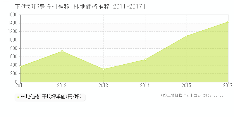 下伊那郡豊丘村神稲の林地価格推移グラフ 