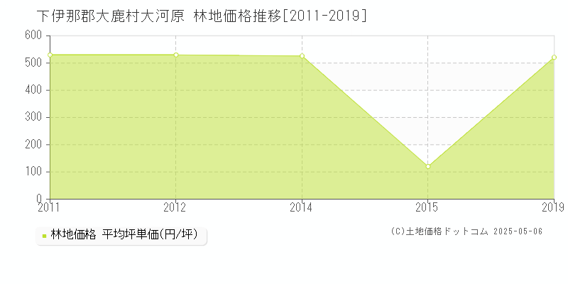 大河原(下伊那郡大鹿村)の林地価格推移グラフ(坪単価)[2011-2019年]