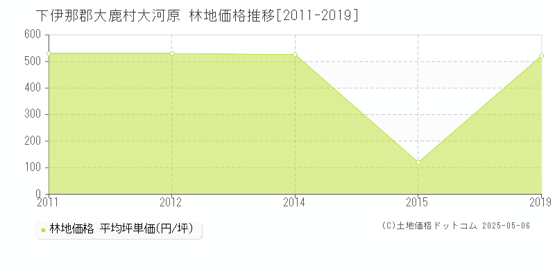 下伊那郡大鹿村大河原の林地価格推移グラフ 