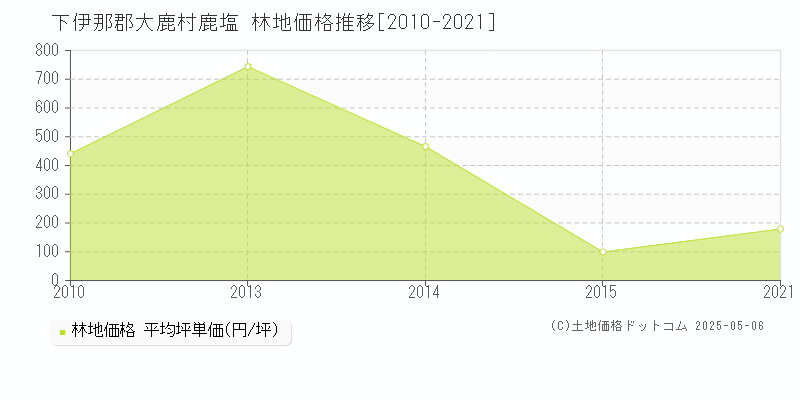鹿塩(下伊那郡大鹿村)の林地価格推移グラフ(坪単価)[2010-2021年]