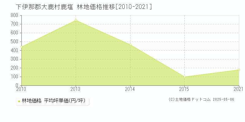 下伊那郡大鹿村鹿塩の林地価格推移グラフ 