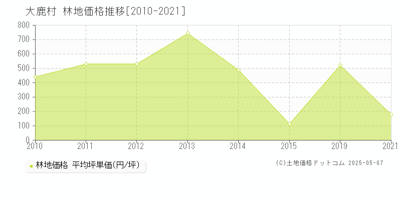 大鹿村(長野県)の林地価格推移グラフ(坪単価)[2010-2021年]