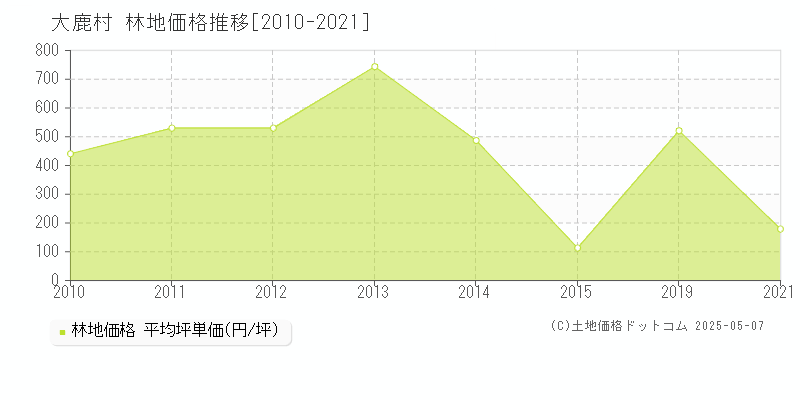 下伊那郡大鹿村の林地価格推移グラフ 